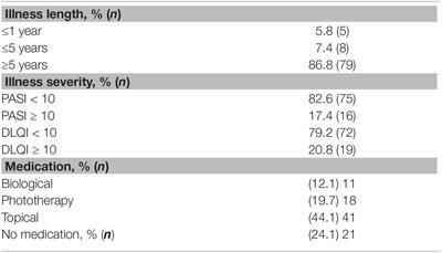 Expressive Suppression and Negative Affect, Pathways of Emotional Dysregulation in Psoriasis Patients